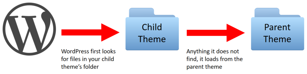 How to create a child theme on your WordPress site